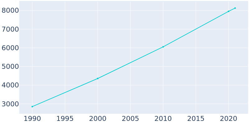 Population Graph For South Weber, 1990 - 2022
