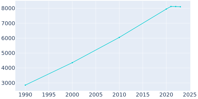 Population Graph For South Weber, 1990 - 2022