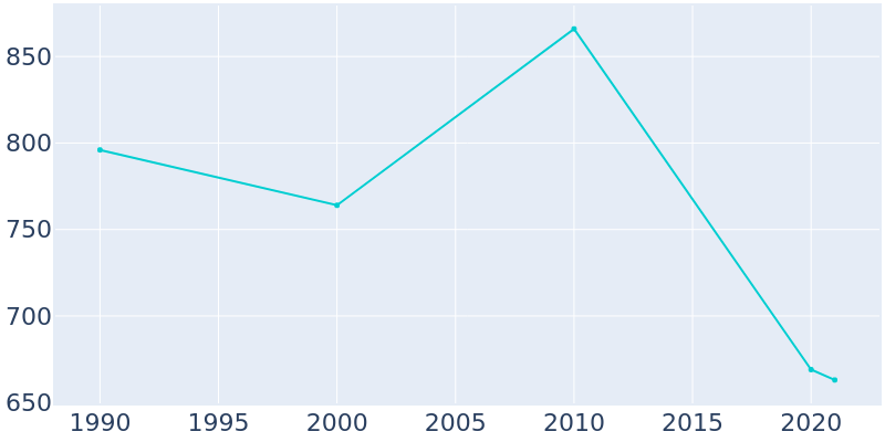 Population Graph For South Webster, 1990 - 2022