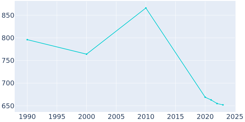 Population Graph For South Webster, 1990 - 2022