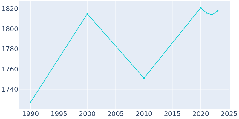 Population Graph For South Whitley, 1990 - 2022