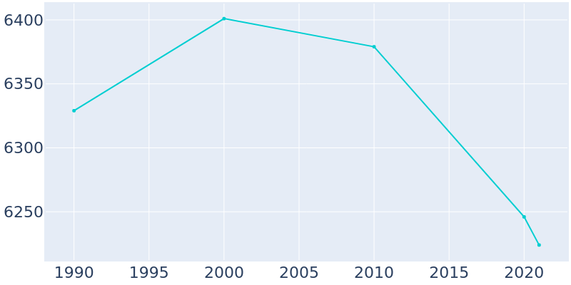 Population Graph For South Williamsport, 1990 - 2022