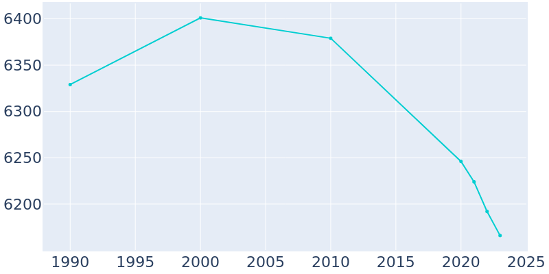 Population Graph For South Williamsport, 1990 - 2022