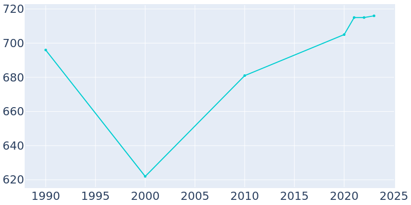 Population Graph For South Wilmington, 1990 - 2022