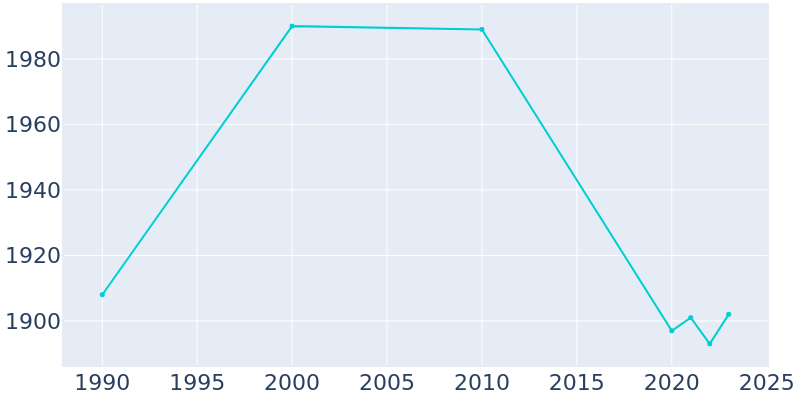 Population Graph For South Zanesville, 1990 - 2022