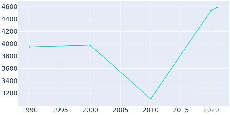 Population Graph For Southampton, 1990 - 2022