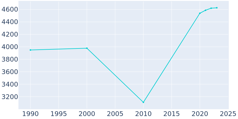 Population Graph For Southampton, 1990 - 2022