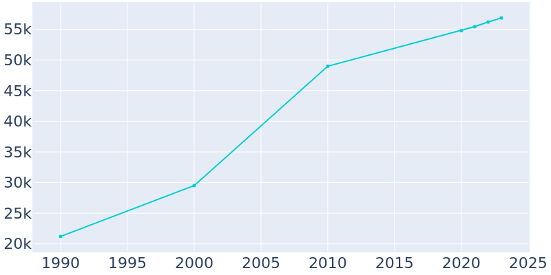 Population Graph For Southaven, 1990 - 2022