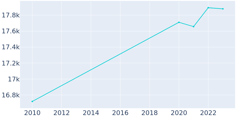 Population Graph For Southbridge Town, 2010 - 2022