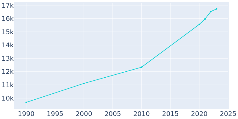 Population Graph For Southern Pines, 1990 - 2022