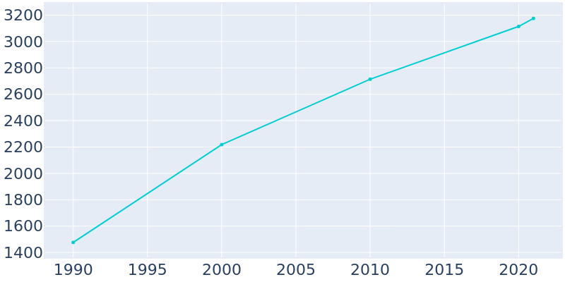 Population Graph For Southern Shores, 1990 - 2022