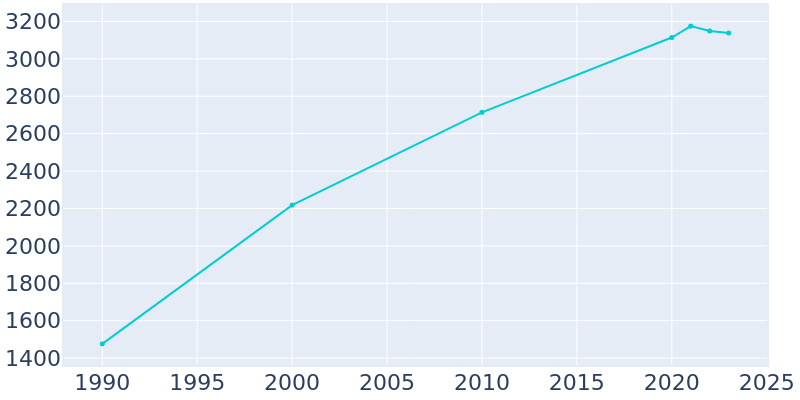 Population Graph For Southern Shores, 1990 - 2022