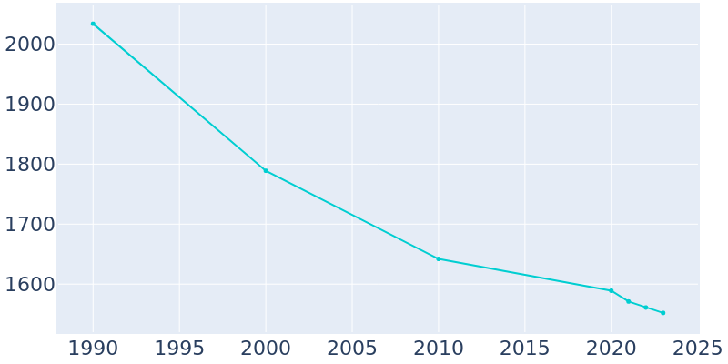 Population Graph For Southern View, 1990 - 2022