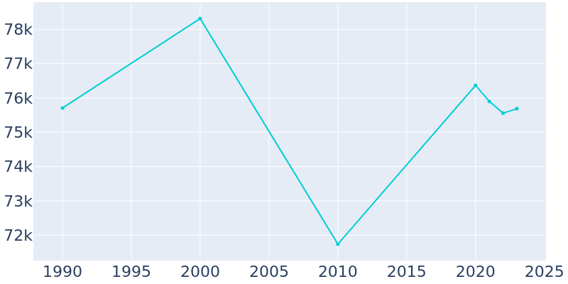 Population Graph For Southfield, 1990 - 2022