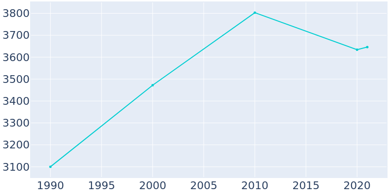 Population Graph For Southgate, 1990 - 2022