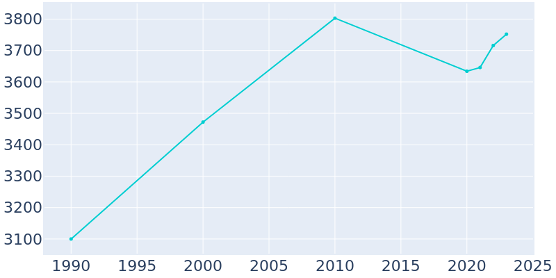 Population Graph For Southgate, 1990 - 2022