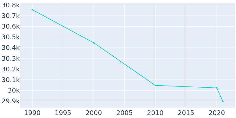 Population Graph For Southgate, 1990 - 2022