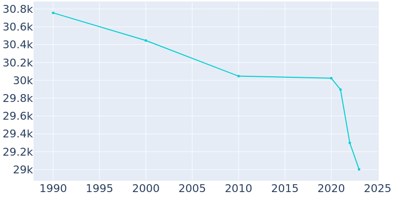 Population Graph For Southgate, 1990 - 2022