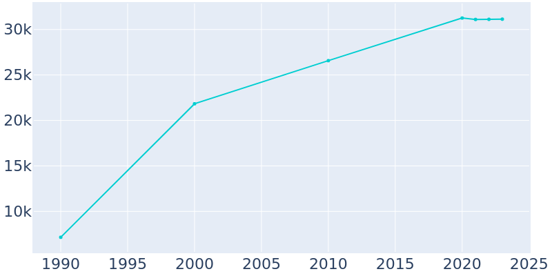Population Graph For Southlake, 1990 - 2022