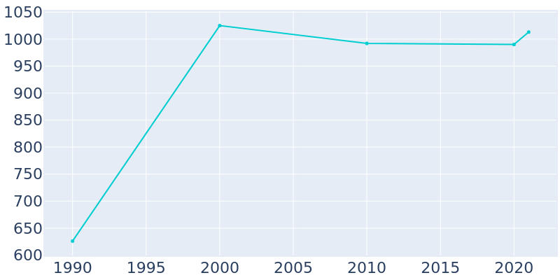 Population Graph For Southmayd, 1990 - 2022