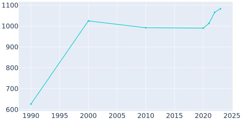 Population Graph For Southmayd, 1990 - 2022