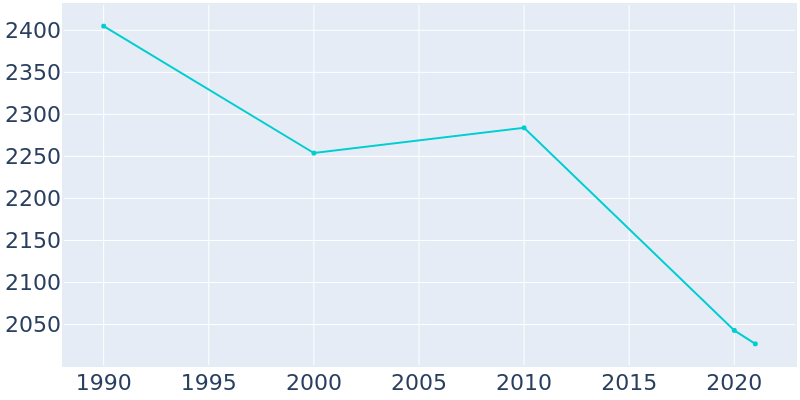 Population Graph For Southmont, 1990 - 2022