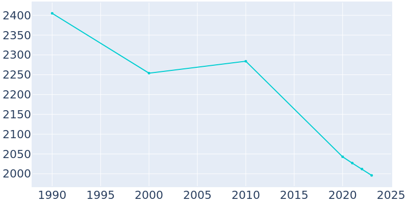 Population Graph For Southmont, 1990 - 2022