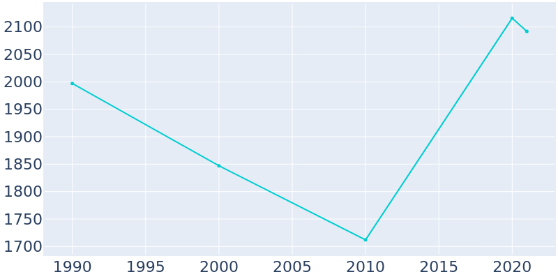 Population Graph For Southport, 1990 - 2022
