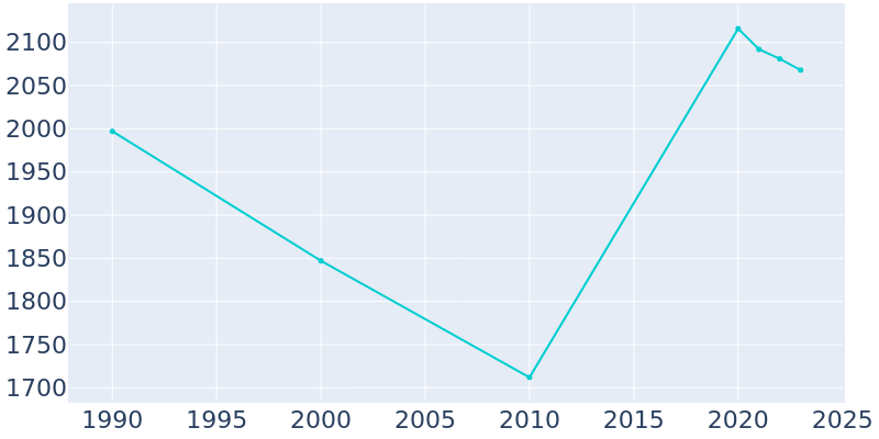 Population Graph For Southport, 1990 - 2022