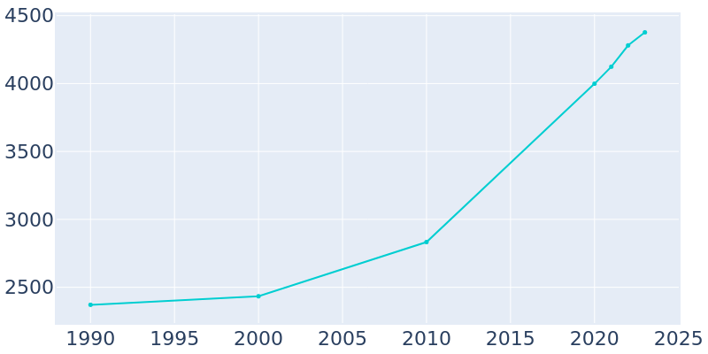 Population Graph For Southport, 1990 - 2022