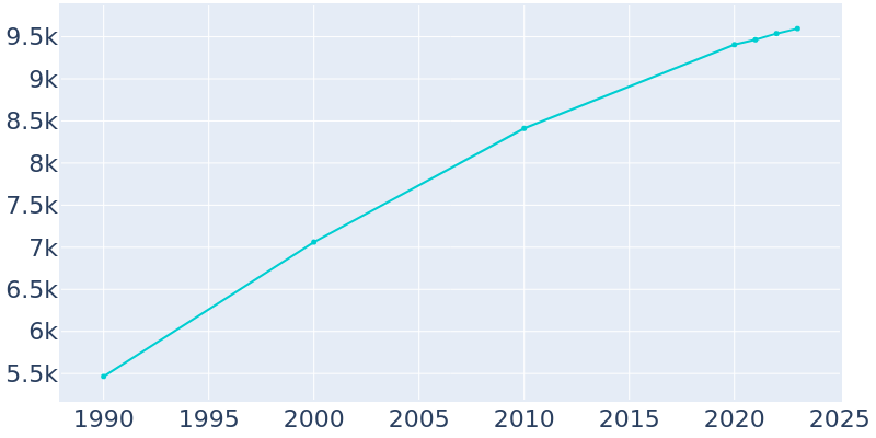 Population Graph For Southside, 1990 - 2022