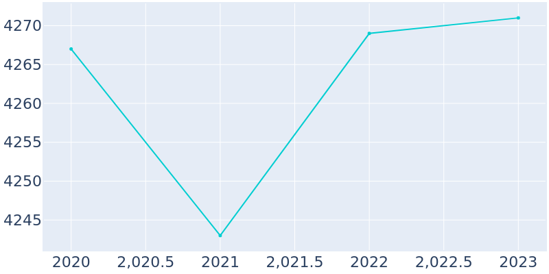 Population Graph For Southside, 2015 - 2022