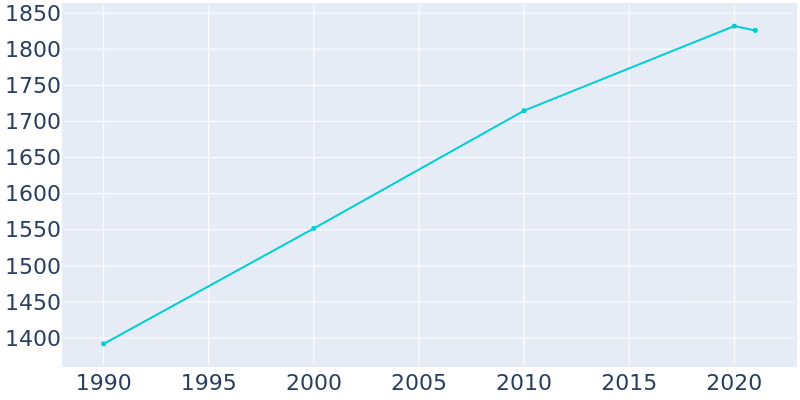 Population Graph For Southside Place, 1990 - 2022