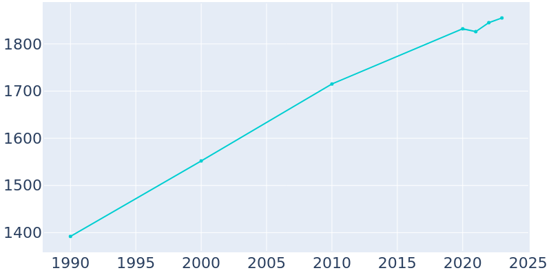 Population Graph For Southside Place, 1990 - 2022