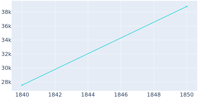 Population Graph For Southwark district, 1840 - 2022