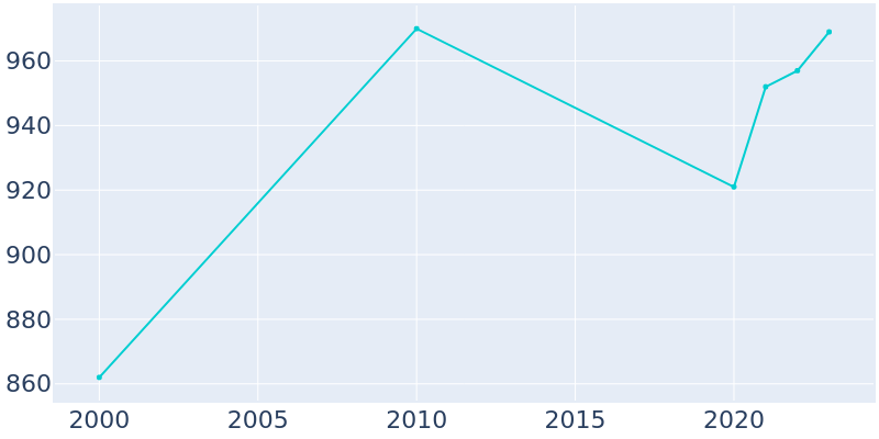 Population Graph For Southwest City, 2000 - 2022