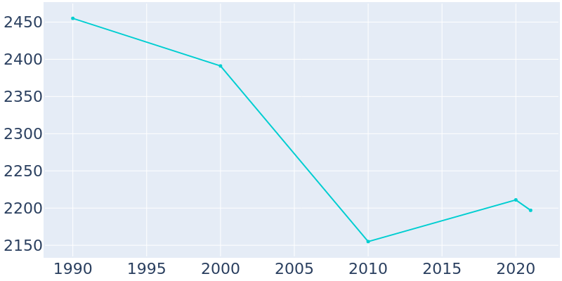 Population Graph For Southwest Greensburg, 1990 - 2022