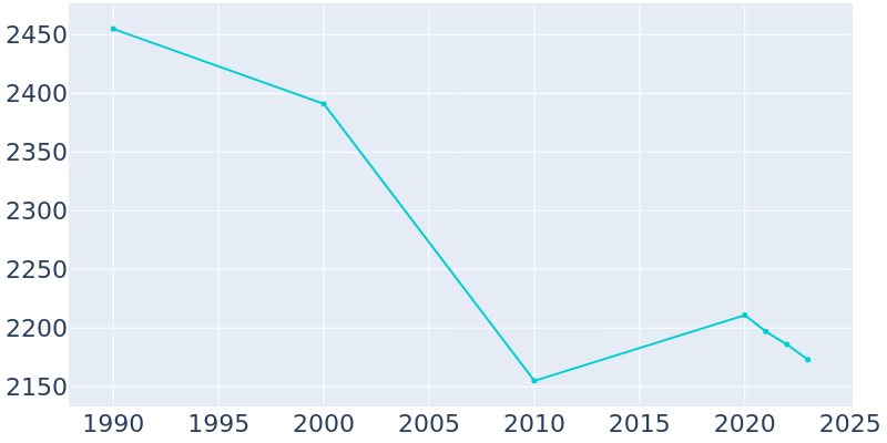 Population Graph For Southwest Greensburg, 1990 - 2022