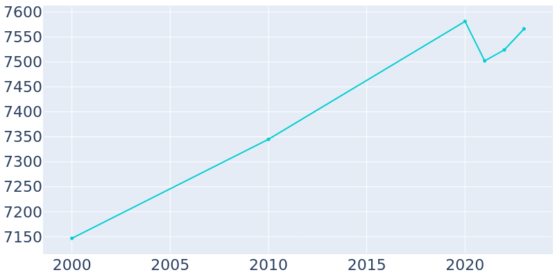 Population Graph For Southwest Ranches, 2000 - 2022