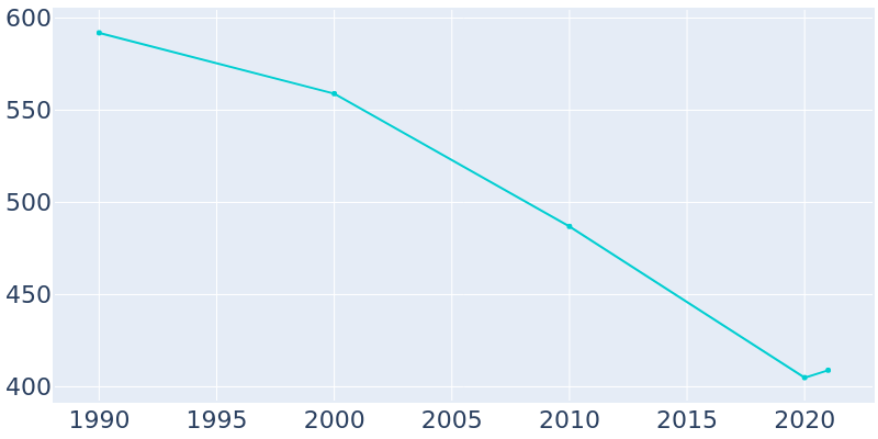 Population Graph For Spalding, 1990 - 2022