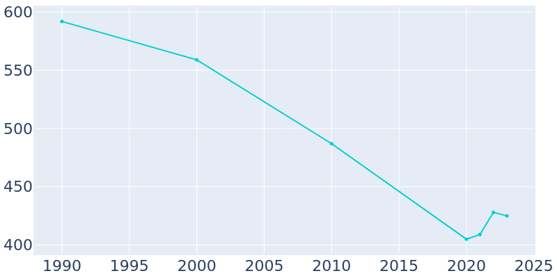 Population Graph For Spalding, 1990 - 2022