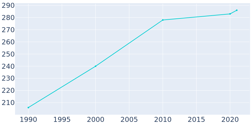 Population Graph For Spangle, 1990 - 2022