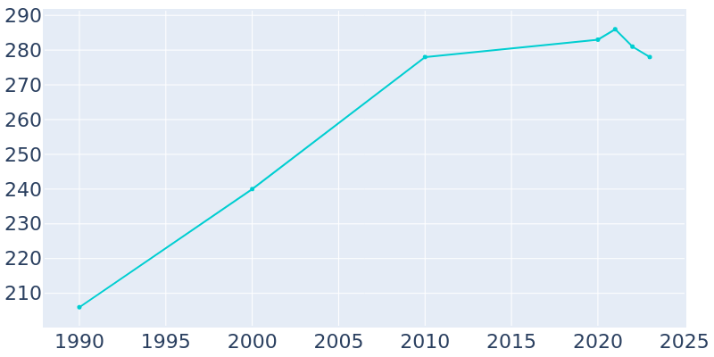 Population Graph For Spangle, 1990 - 2022