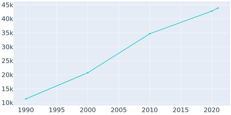 Population Graph For Spanish Fork, 1990 - 2022