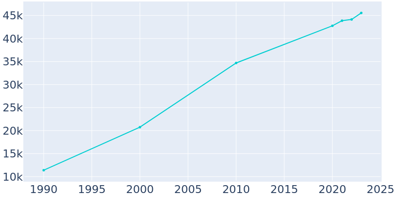 Population Graph For Spanish Fork, 1990 - 2022