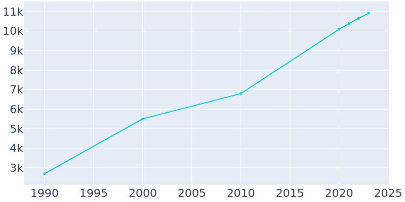 Population Graph For Spanish Fort, 1990 - 2022