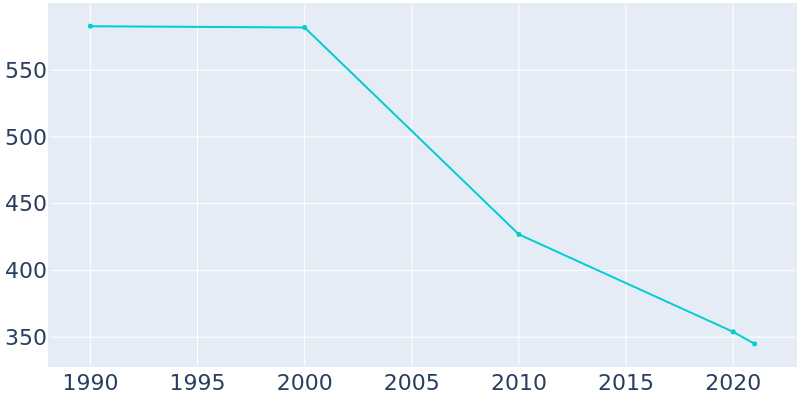Population Graph For Sparkman, 1990 - 2022