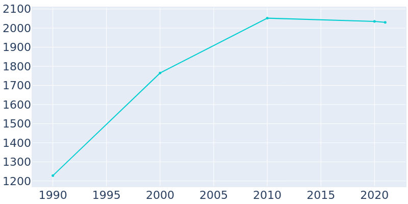 Population Graph For Sparks, 1990 - 2022