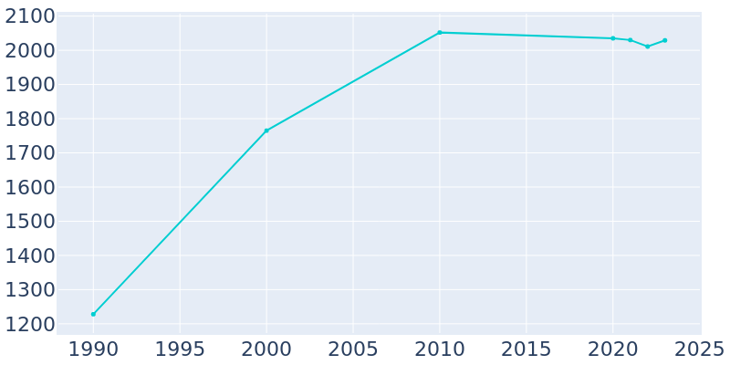 Population Graph For Sparks, 1990 - 2022