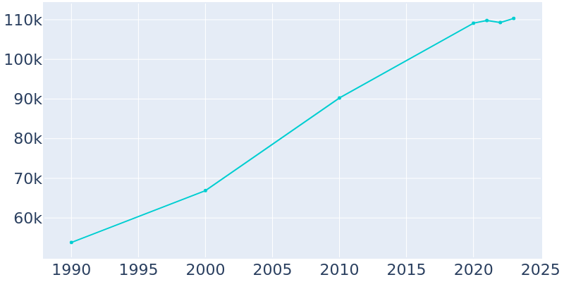 Population Graph For Sparks, 1990 - 2022